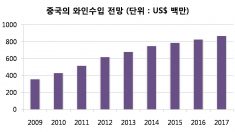 中 찌푸린 불황에도 와인시장 `싱글벙글`​ (한)