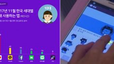 “10대 1위 유튜브” 한국인이 많이 쓰는 앱..카톡 네이버도 수위