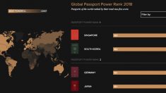 2018 ‘여권 파워’ 순위 공개, 한국이 최초로 1위에 올라