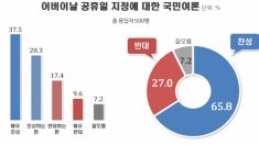 ‘어버이날 공휴일 지정’에 여성 반대율이 높은 이유