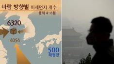 서해 미세먼지 태평양의 10배 이상…중국 영향 커